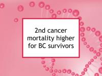 2nd cancer mortality higher for BC survivors